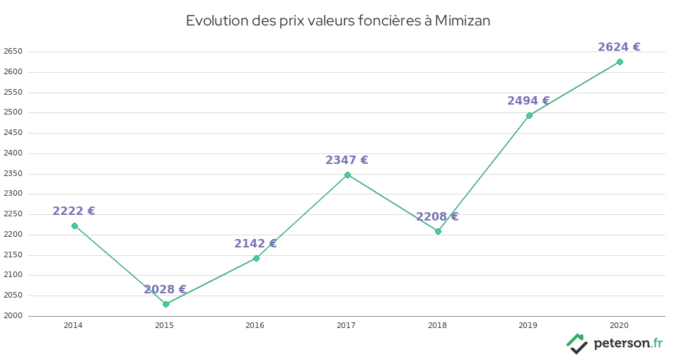 Evolution des prix valeurs foncières à Mimizan