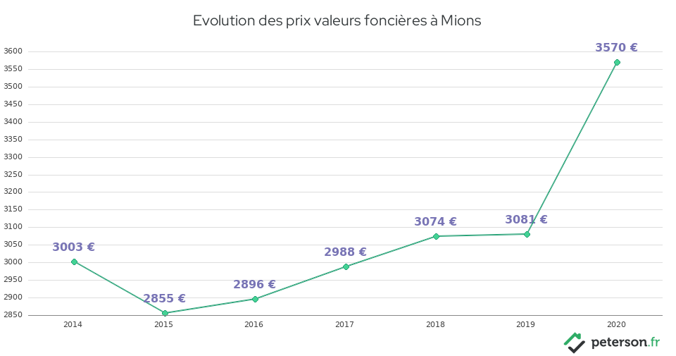 Evolution des prix valeurs foncières à Mions