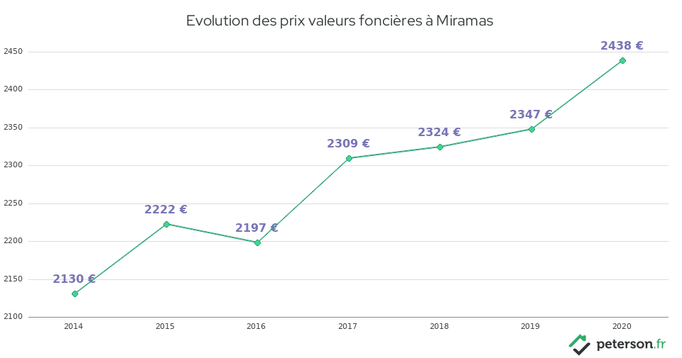 Evolution des prix valeurs foncières à Miramas