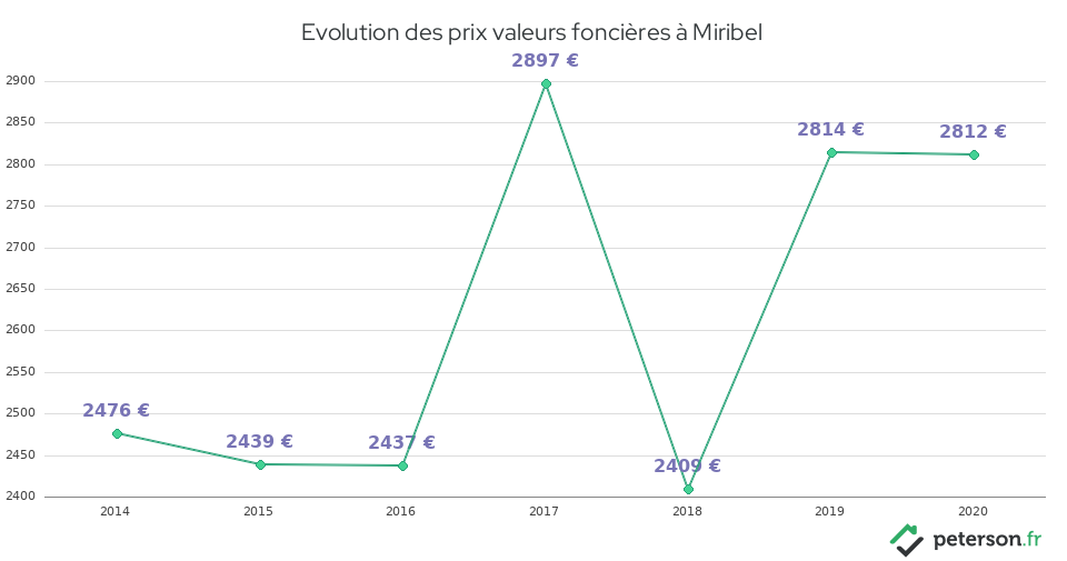 Evolution des prix valeurs foncières à Miribel
