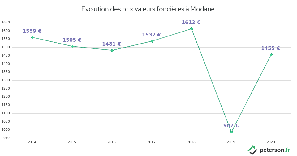 Evolution des prix valeurs foncières à Modane