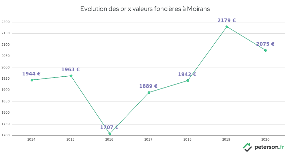 Evolution des prix valeurs foncières à Moirans