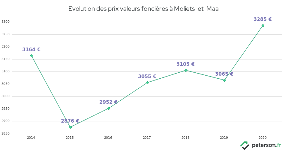 Evolution des prix valeurs foncières à Moliets-et-Maa