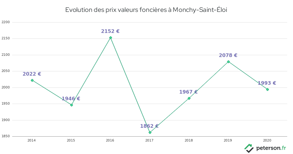 Evolution des prix valeurs foncières à Monchy-Saint-Éloi