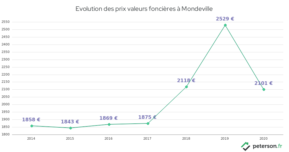 Evolution des prix valeurs foncières à Mondeville