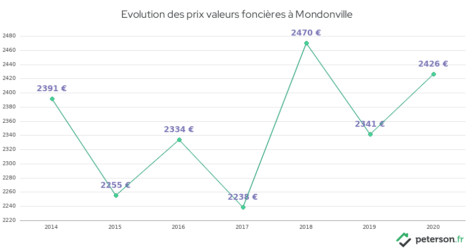 Evolution des prix valeurs foncières à Mondonville
