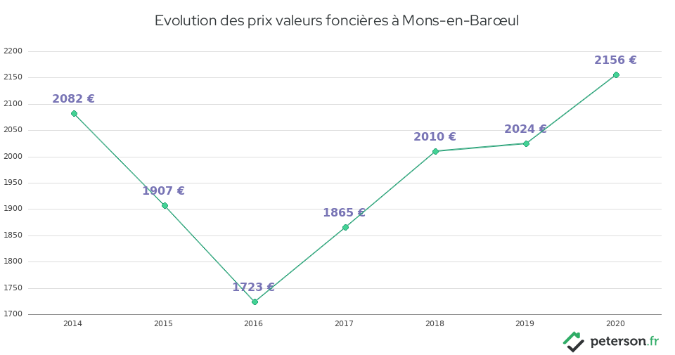 Evolution des prix valeurs foncières à Mons-en-Barœul