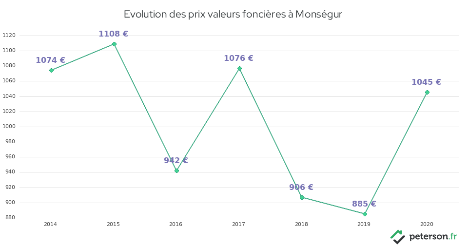 Evolution des prix valeurs foncières à Monségur