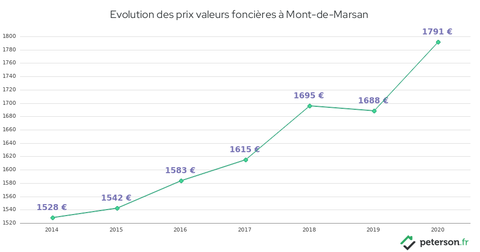 Evolution des prix valeurs foncières à Mont-de-Marsan