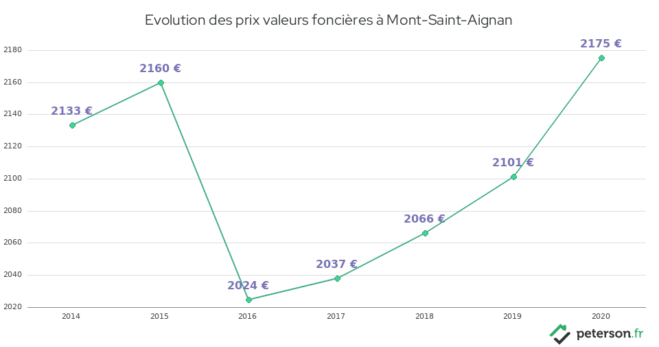 Evolution des prix valeurs foncières à Mont-Saint-Aignan