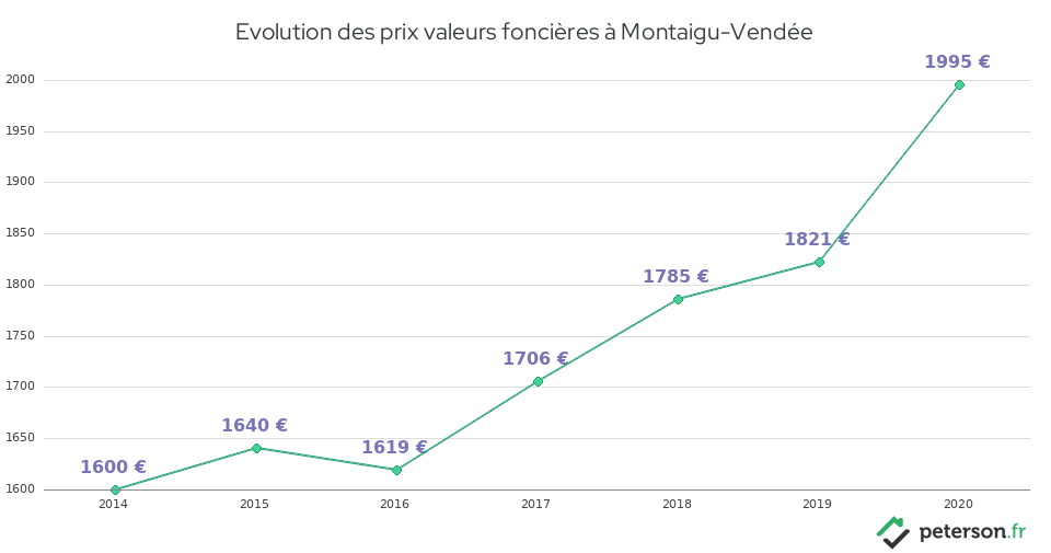 Evolution des prix valeurs foncières à Montaigu-Vendée