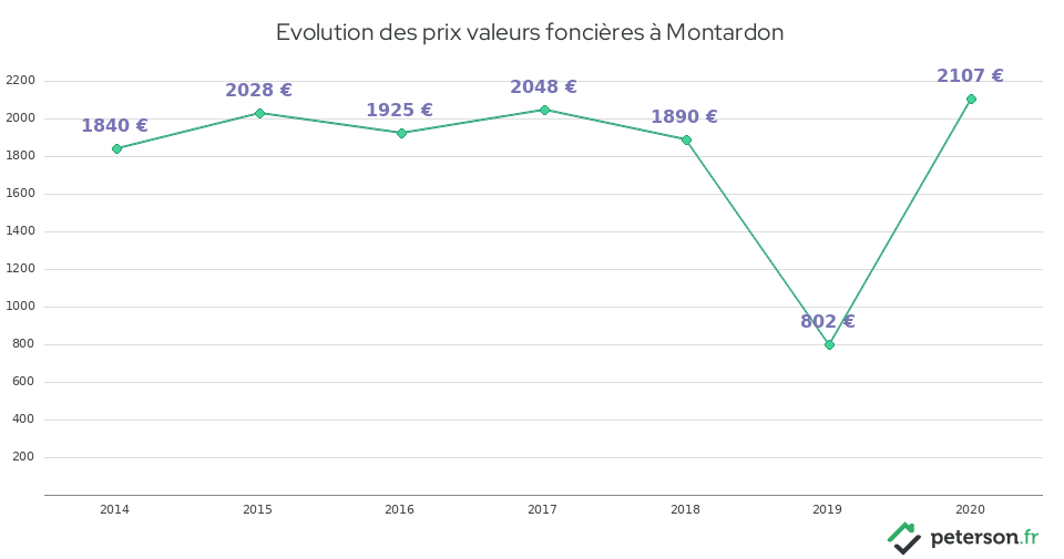Evolution des prix valeurs foncières à Montardon