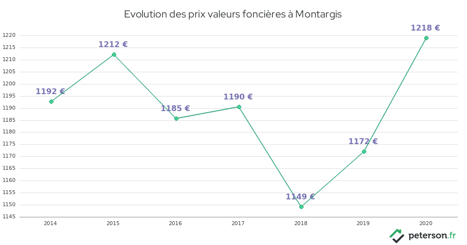 Evolution des prix valeurs foncières à Montargis