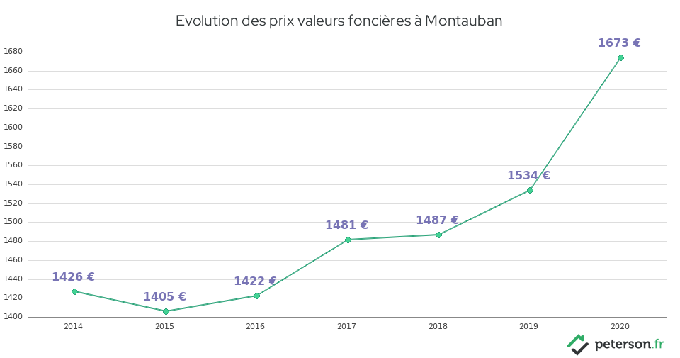 Evolution des prix valeurs foncières à Montauban