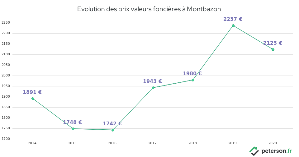 Evolution des prix valeurs foncières à Montbazon