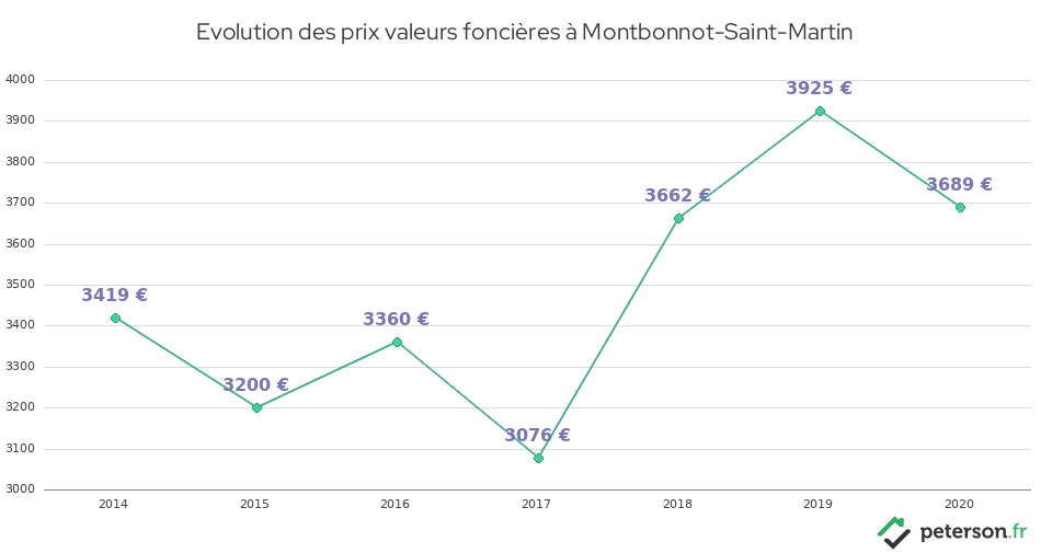 Evolution des prix valeurs foncières à Montbonnot-Saint-Martin