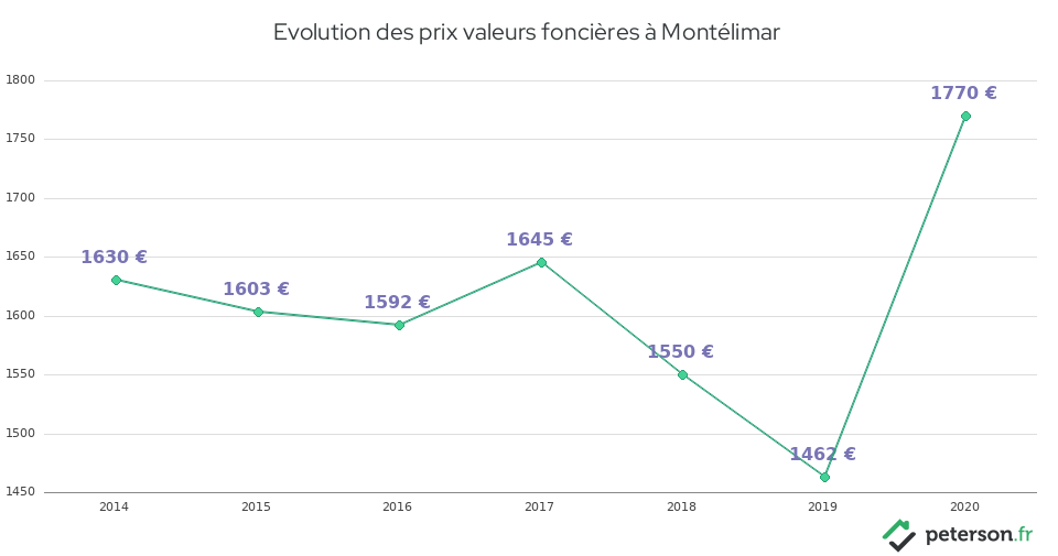 Evolution des prix valeurs foncières à Montélimar