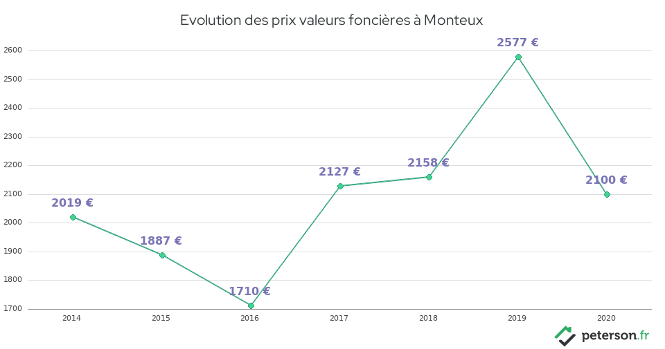 Evolution des prix valeurs foncières à Monteux