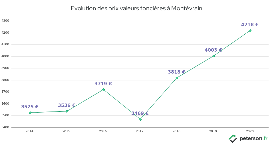Evolution des prix valeurs foncières à Montévrain