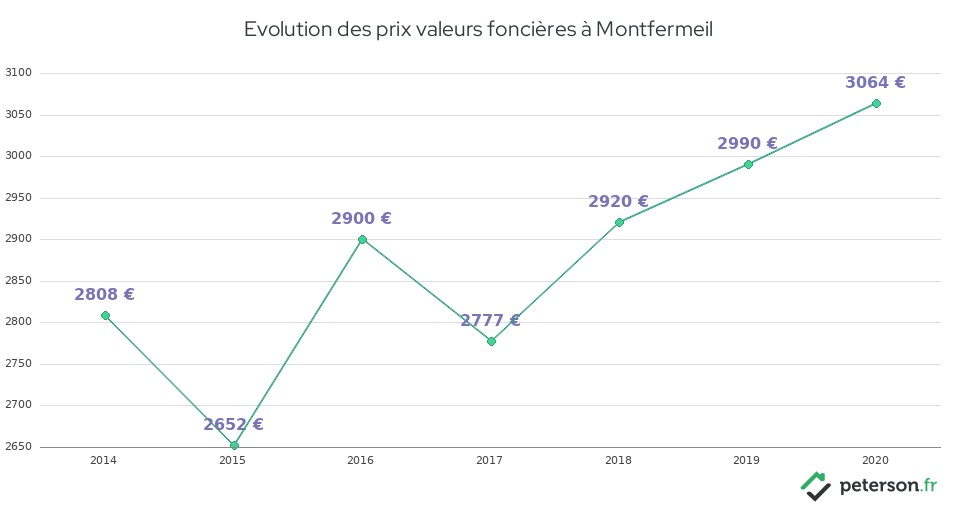 Evolution des prix valeurs foncières à Montfermeil