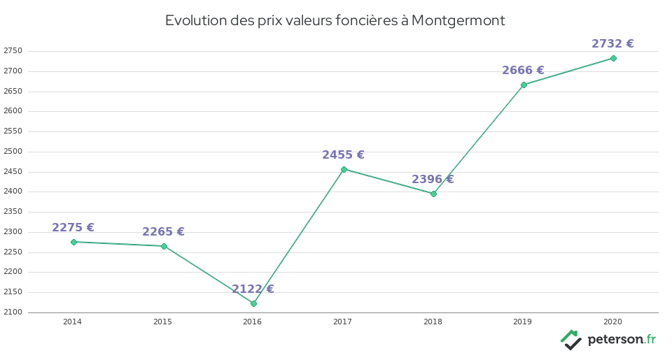 Evolution des prix valeurs foncières à Montgermont