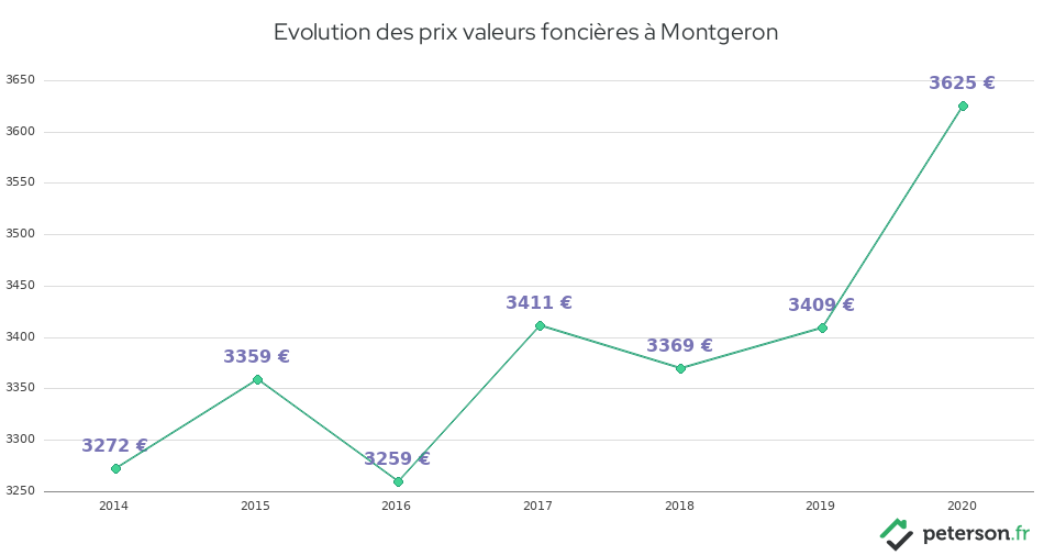 Evolution des prix valeurs foncières à Montgeron