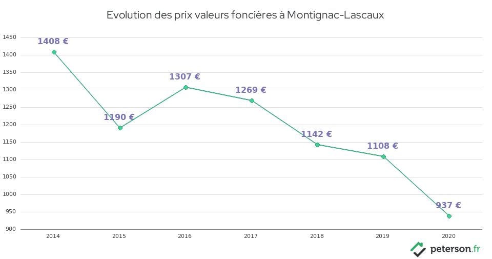 Evolution des prix valeurs foncières à Montignac-Lascaux
