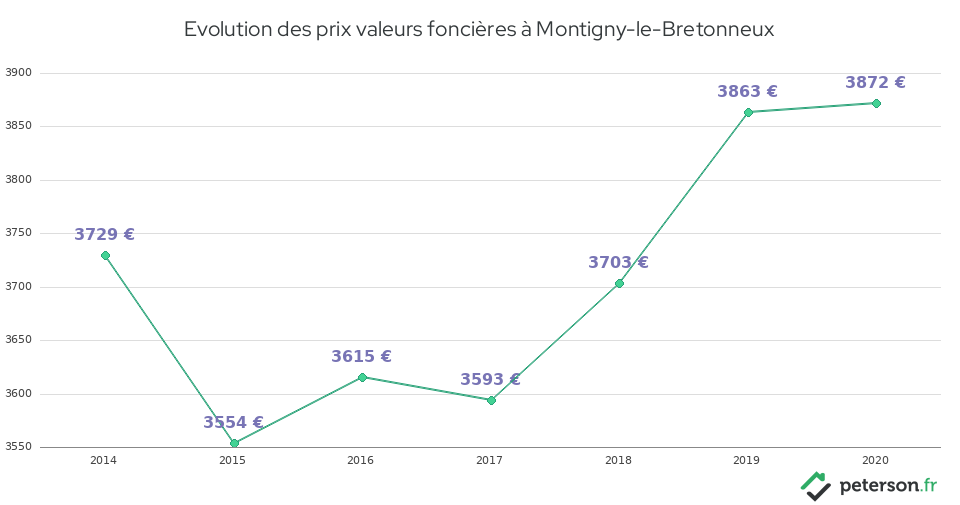 Evolution des prix valeurs foncières à Montigny-le-Bretonneux