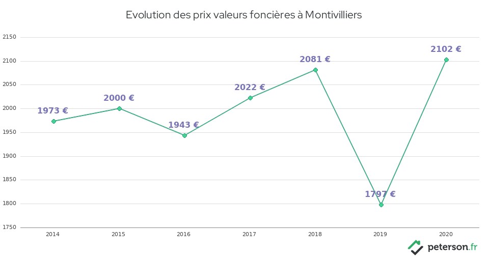 Evolution des prix valeurs foncières à Montivilliers