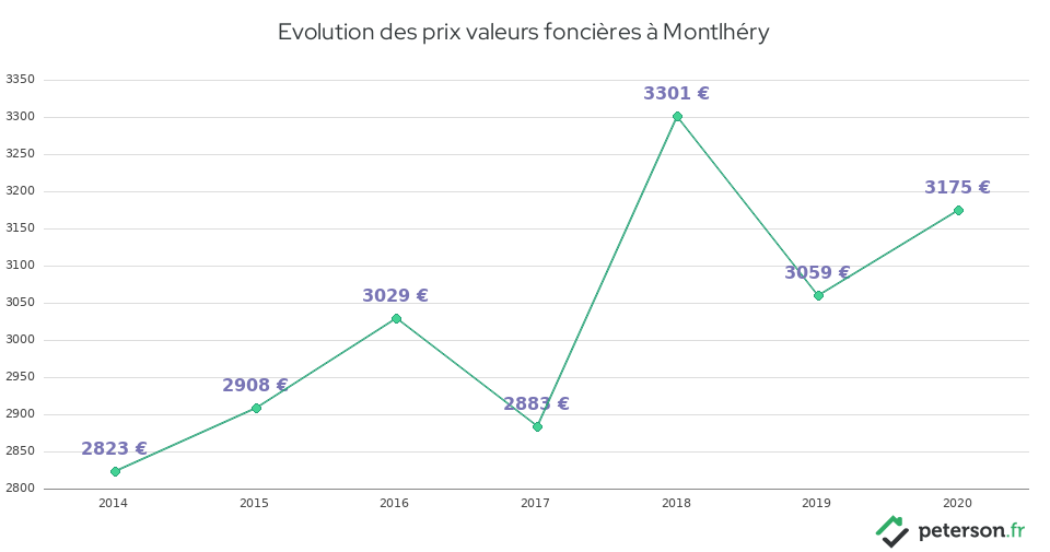Evolution des prix valeurs foncières à Montlhéry