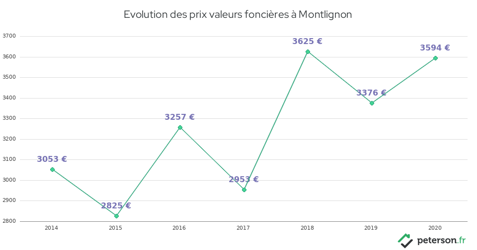 Evolution des prix valeurs foncières à Montlignon