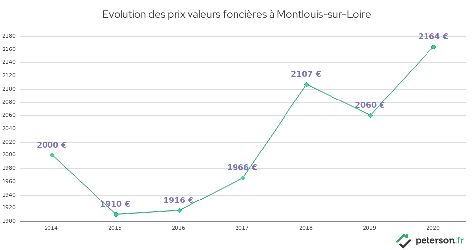 Evolution des prix valeurs foncières à Montlouis-sur-Loire