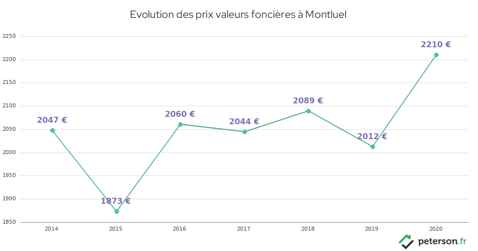 Evolution des prix valeurs foncières à Montluel