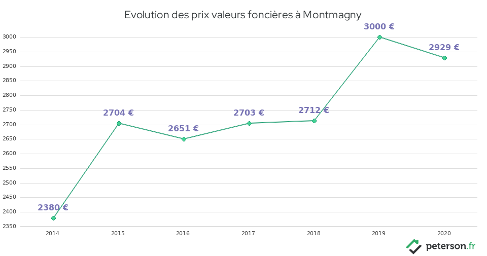 Evolution des prix valeurs foncières à Montmagny