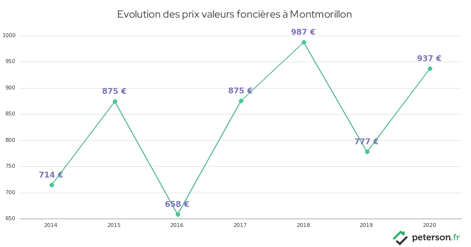 Evolution des prix valeurs foncières à Montmorillon