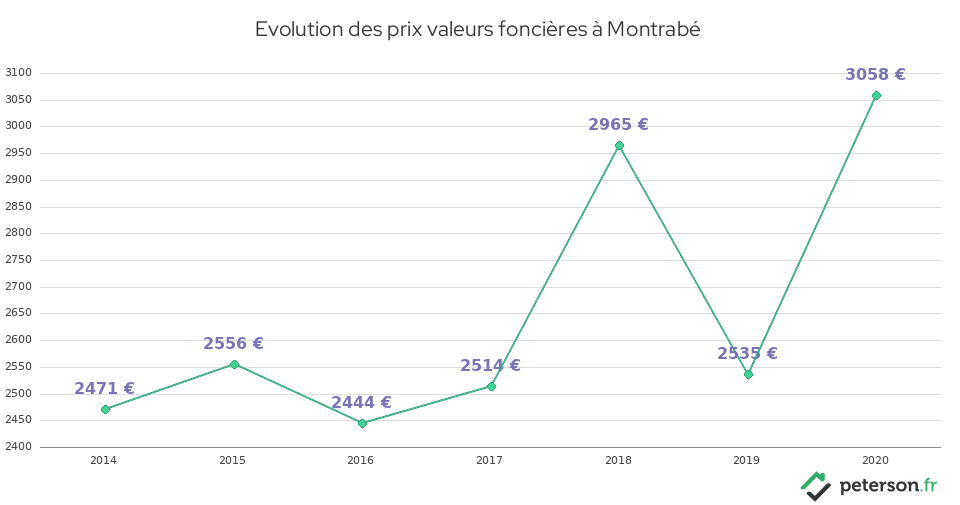 Evolution des prix valeurs foncières à Montrabé