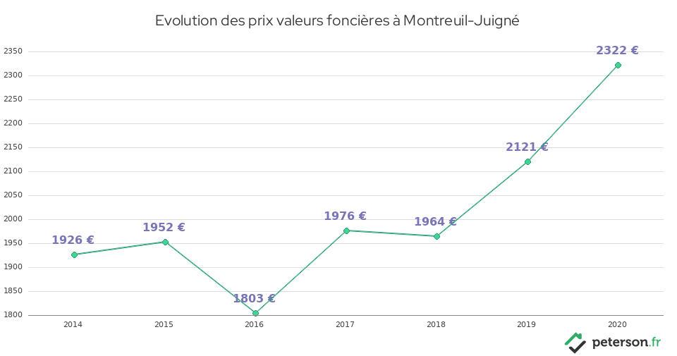 Evolution des prix valeurs foncières à Montreuil-Juigné