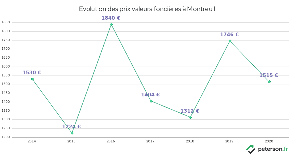 Evolution des prix valeurs foncières à Montreuil