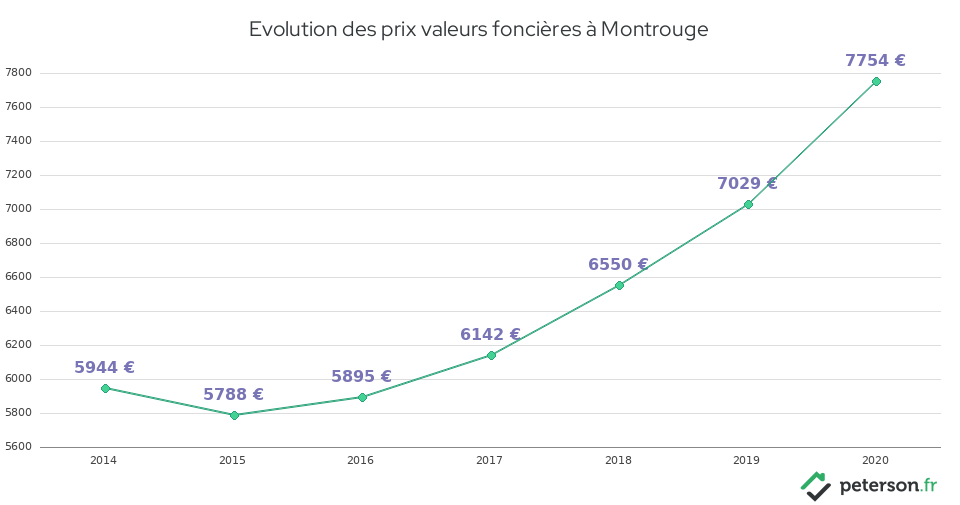 Evolution des prix valeurs foncières à Montrouge