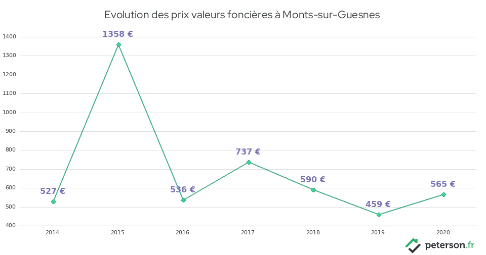 Evolution des prix valeurs foncières à Monts-sur-Guesnes