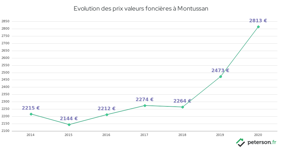 Evolution des prix valeurs foncières à Montussan