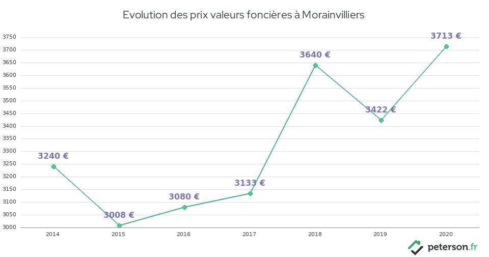 Evolution des prix valeurs foncières à Morainvilliers