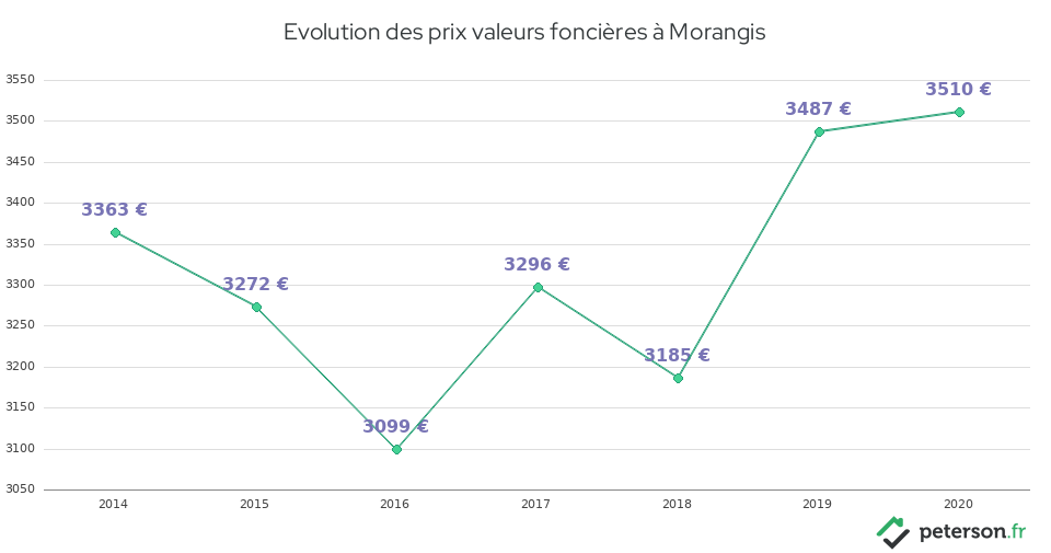 Evolution des prix valeurs foncières à Morangis