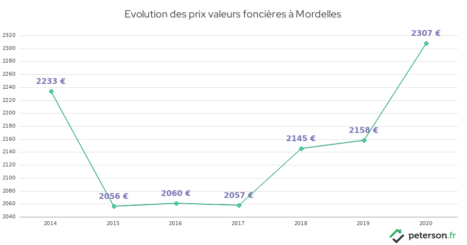 Evolution des prix valeurs foncières à Mordelles