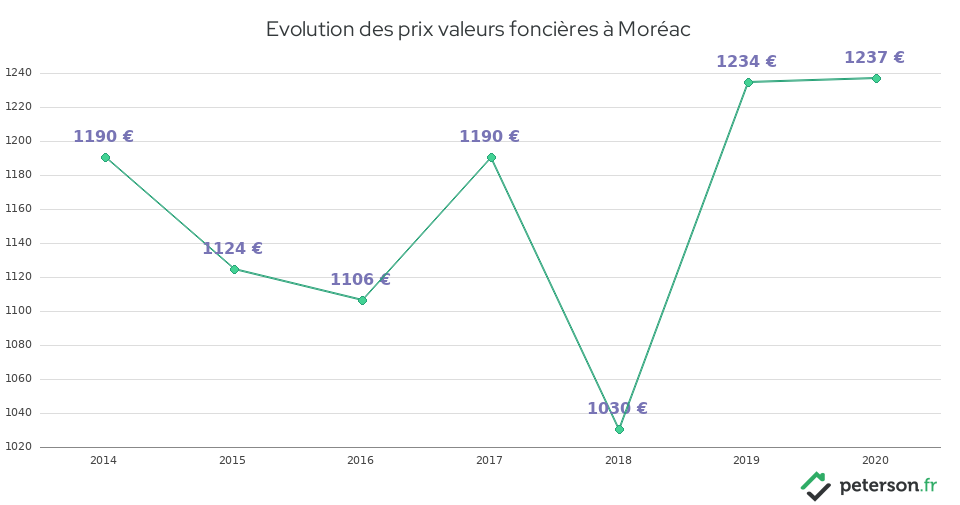 Evolution des prix valeurs foncières à Moréac
