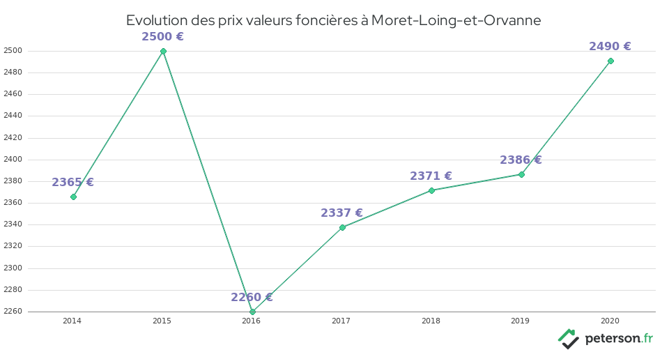 Evolution des prix valeurs foncières à Moret-Loing-et-Orvanne