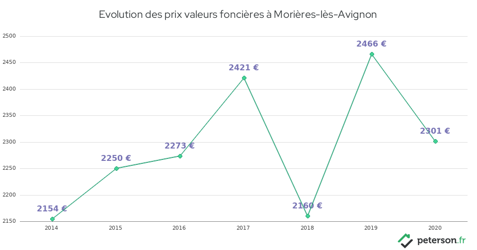 Evolution des prix valeurs foncières à Morières-lès-Avignon