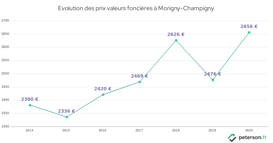 Evolution des prix valeurs foncières à Morigny-Champigny