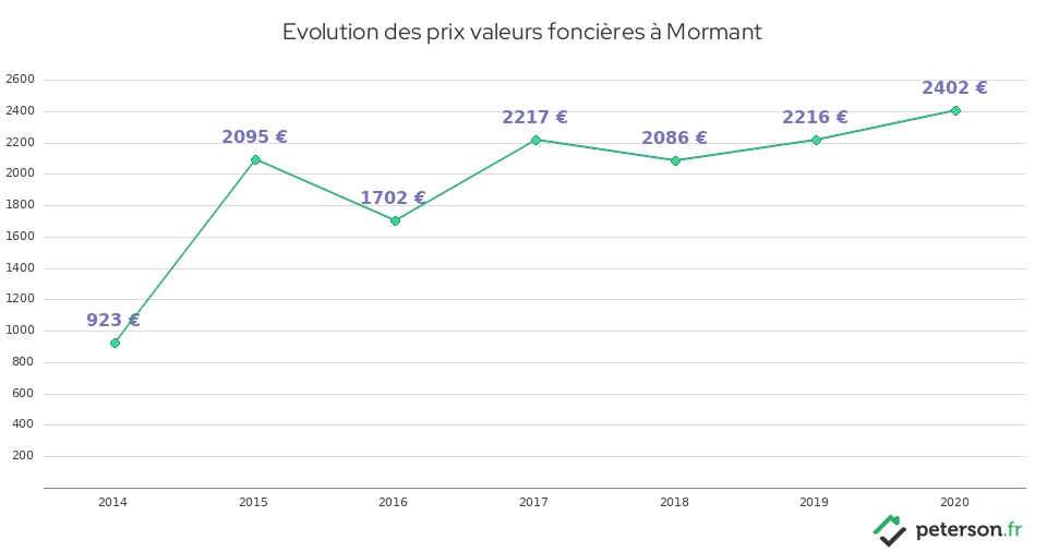 Evolution des prix valeurs foncières à Mormant