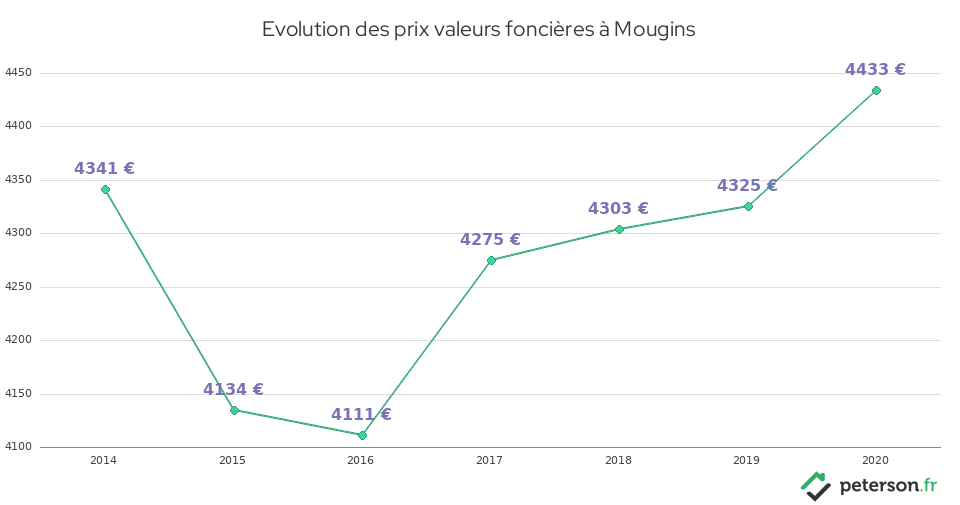 Evolution des prix valeurs foncières à Mougins